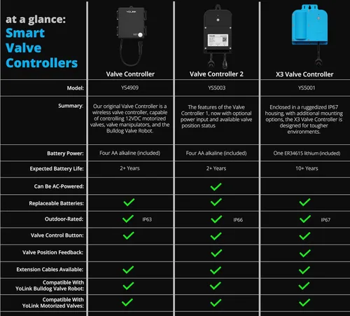 Vista 4 de YoLink Kit de controlador de válvula X3, válvula de bola motorizada de latón de 1/2 pulgada, LoRa largo alcance, litio de más de 10 años, D2D