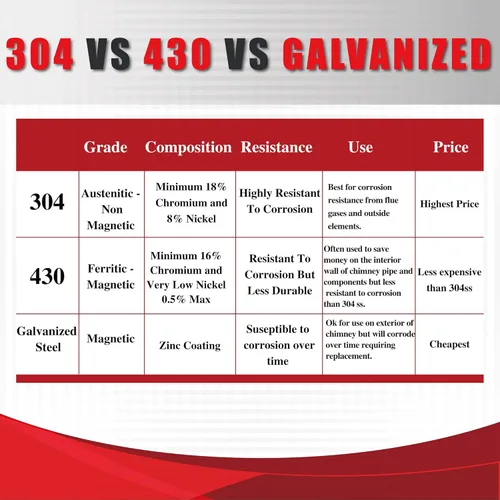 Vista 5 de AllFuel HST Vented 7/12 a 12/12 paso de techo intermitente para 6 pulgadas de diámetro de acero inoxidable 304 todo combustible Clase A de doble