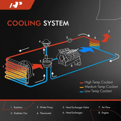 Vista 4 de A-Premium Conjunto de radiador de refrigerante del motor compatible con Nissan Rogue 2008-2013, Rogue Select 2014-2015, X-Trail 2013, L4 2.5L