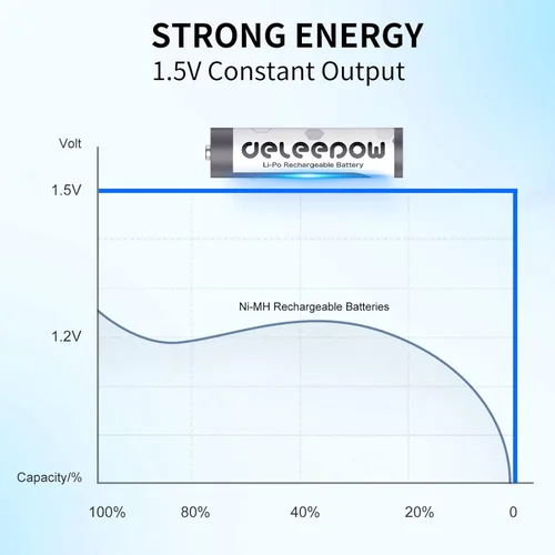 Vista 5 de Deleepow Baterías de litio de 1.5 V AA, 3400 mWh, 8 unidades, pilas AA recargables que recargan hasta 1500 ciclos precargadas
