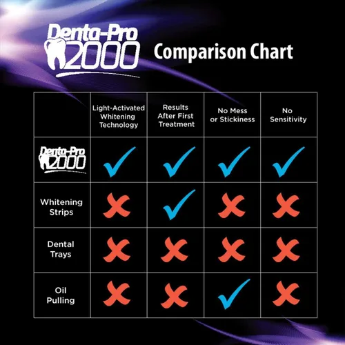 Vista 6 de DentaPro 2000 Kit de blanqueamiento dental 3D - Adición de lujo incluye luz LED, (2) jeringas de gel de 0.2 fl oz, bandeja moldeable personalizada