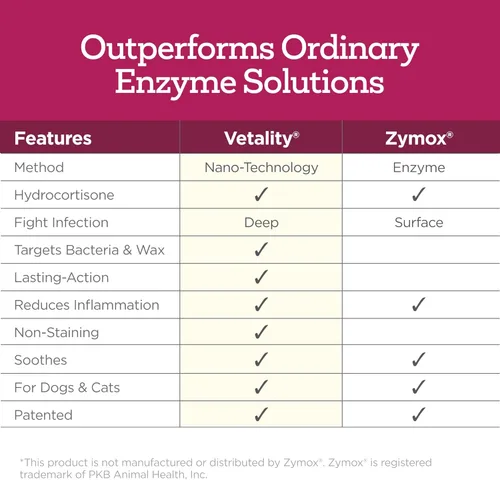Vista 4 de Vetality Gotas óticas medicadas para tratamiento de infección de oído de perro, 2 onzas líquidas