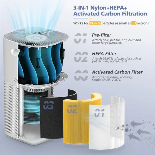 Vista 2 de Filtro de repuesto para cuidado de mascotas Core 600S para purificador de aire LEVOIT Core 600S y Core 600S-P, HEPA 3 en 1, carbón activado de alta