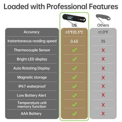 Vista 8 de ONIKK Termómetro digital para carne, termómetro de lectura instantánea de 0.6 segundos, precisión de ± 0.5 ℉, resistente al agua IPV7, detección
